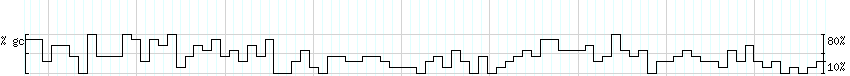 DNA/GC_Content detail