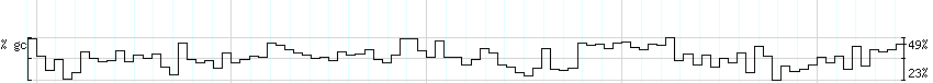 DNA/GC_Content detail