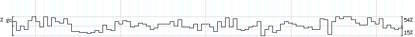 DNA/GC_Content detail