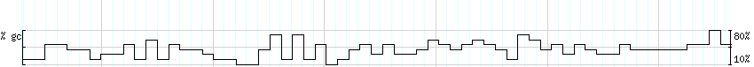 DNA/GC_Content detail