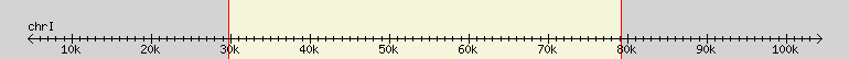 __scale__ region