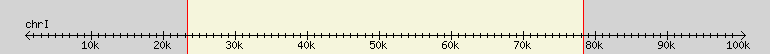 __scale__ region