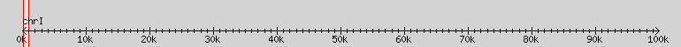 __scale__ region