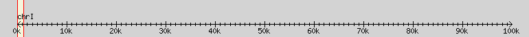__scale__ region
