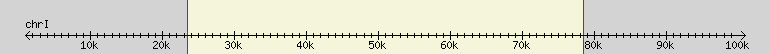 __scale__ region