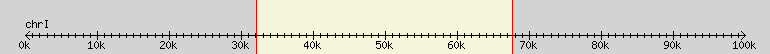 __scale__ region