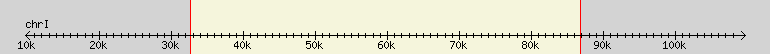 __scale__ region
