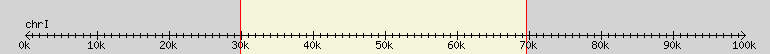 __scale__ region
