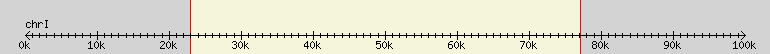 __scale__ region