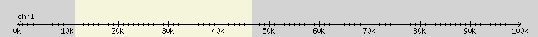 __scale__ region