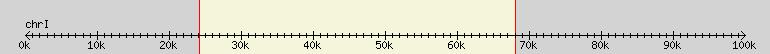 __scale__ region