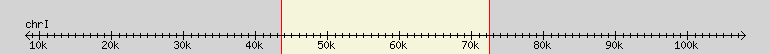__scale__ region