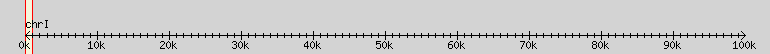__scale__ region