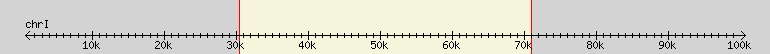__scale__ region