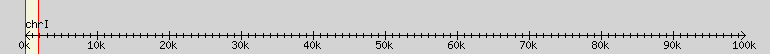 __scale__ region