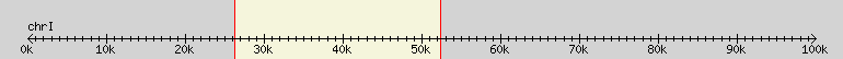 __scale__ region