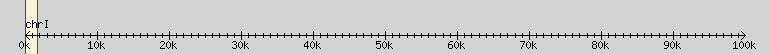 __scale__ region