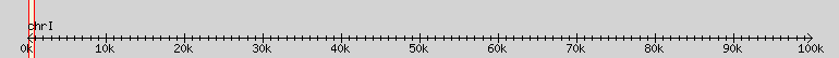 __scale__ region