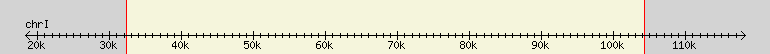 __scale__ region